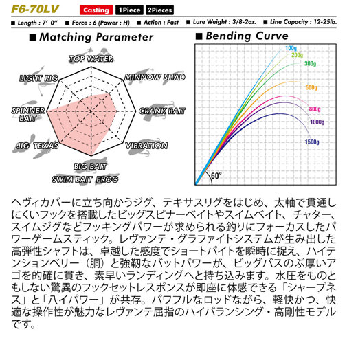 LEVANTE(レヴァンテ) JP(2019) F6-70LV ロッド | Megabass - メガバス