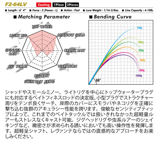 LEVANTE(レヴァンテ) JP 2pieces(2019) F2-64LV 2P ロッド | Megabass 