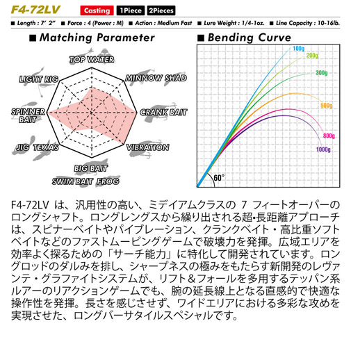 LEVANTE(レヴァンテ) JP 2pieces(2019) F4-72LV 2P ロッド | Megabass