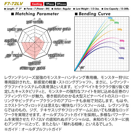 LEVANTE(レヴァンテ) JP 2pieces(2019) F7-72LV 2P ロッド | Megabass