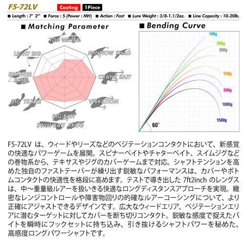 LEVANTE(レヴァンテ) JP(2019) F5-72LV ロッド | Megabass - メガバス